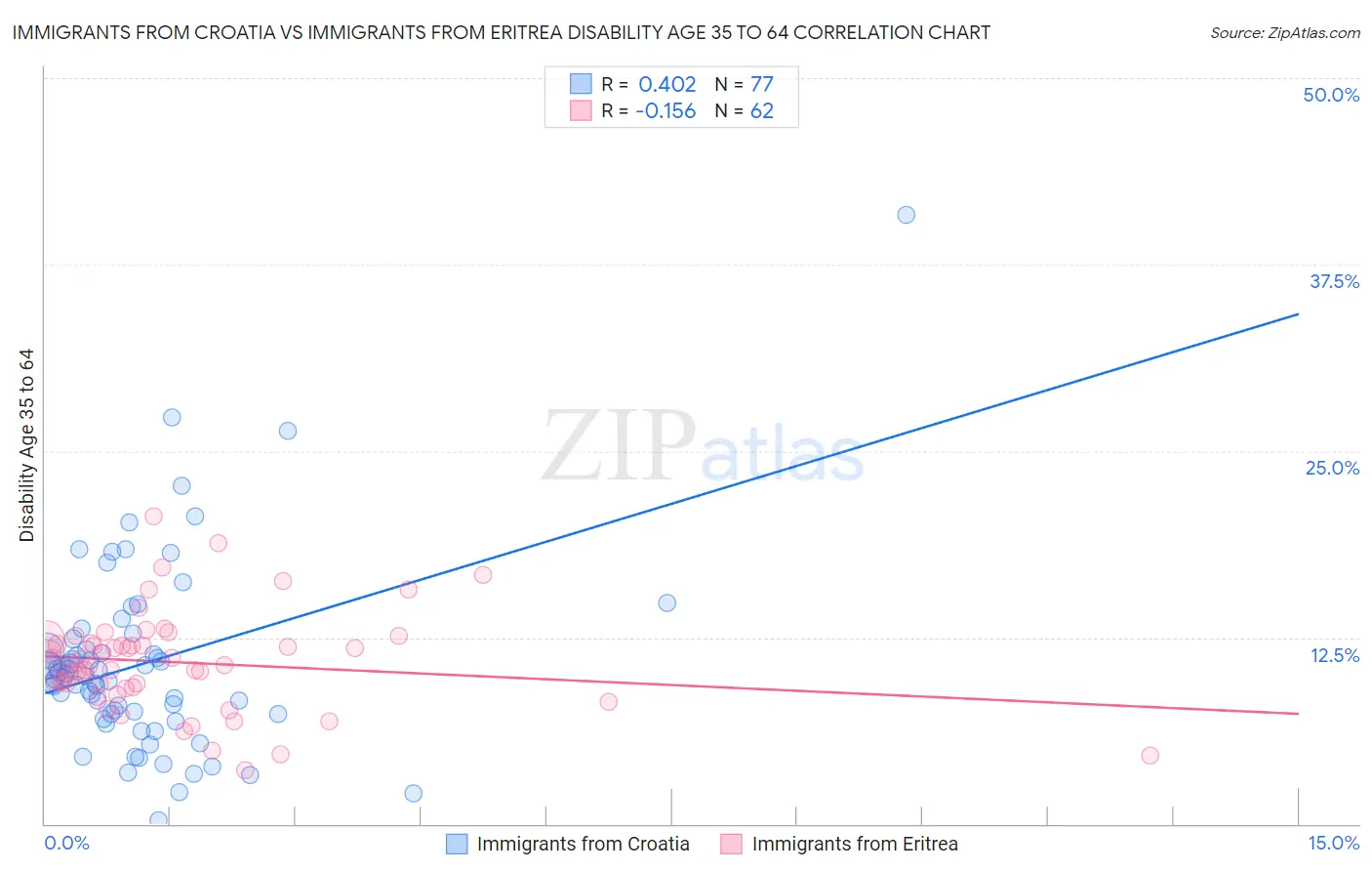 Immigrants from Croatia vs Immigrants from Eritrea Disability Age 35 to 64