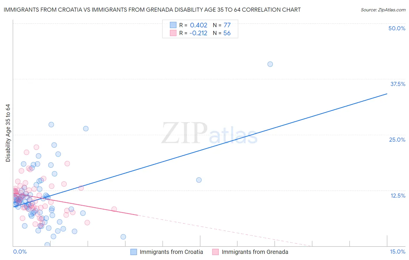 Immigrants from Croatia vs Immigrants from Grenada Disability Age 35 to 64