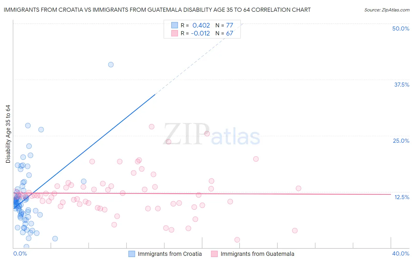 Immigrants from Croatia vs Immigrants from Guatemala Disability Age 35 to 64