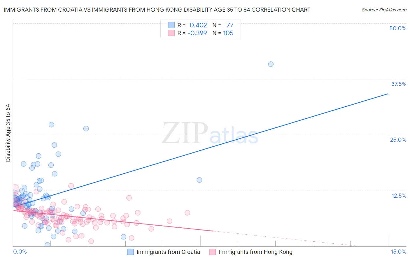 Immigrants from Croatia vs Immigrants from Hong Kong Disability Age 35 to 64