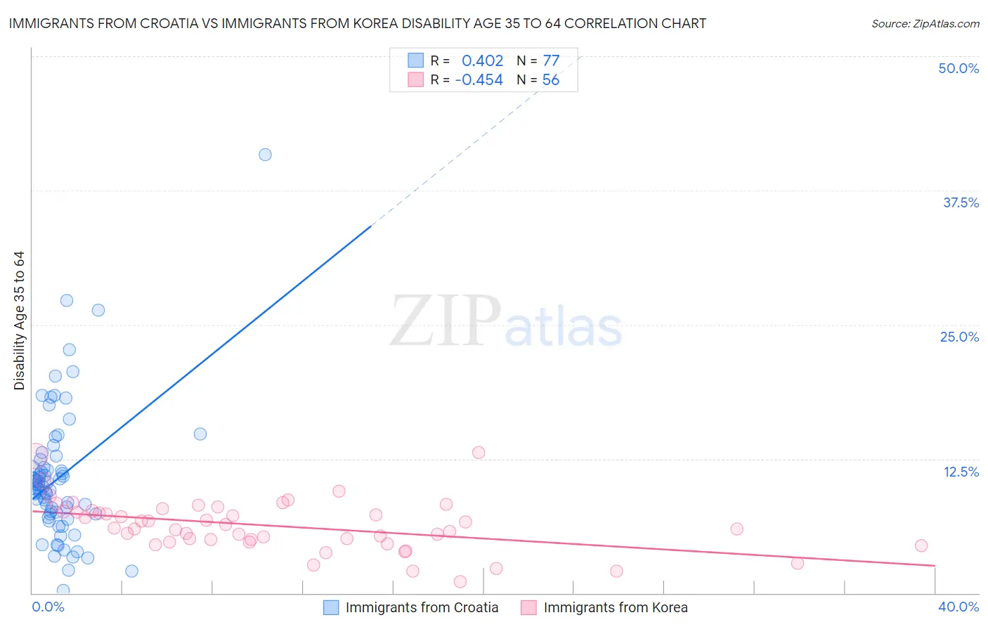 Immigrants from Croatia vs Immigrants from Korea Disability Age 35 to 64