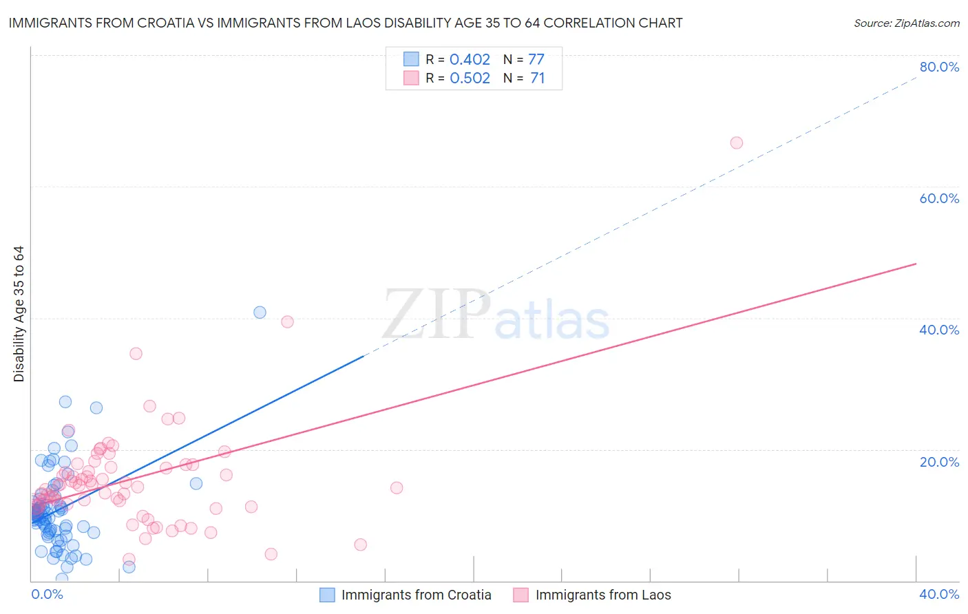 Immigrants from Croatia vs Immigrants from Laos Disability Age 35 to 64