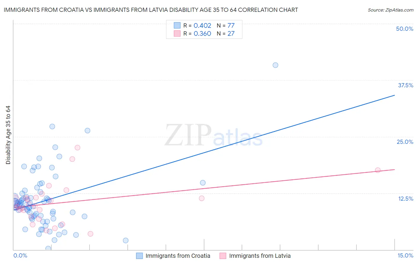 Immigrants from Croatia vs Immigrants from Latvia Disability Age 35 to 64