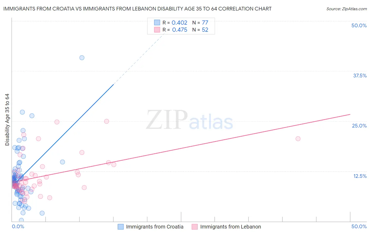 Immigrants from Croatia vs Immigrants from Lebanon Disability Age 35 to 64