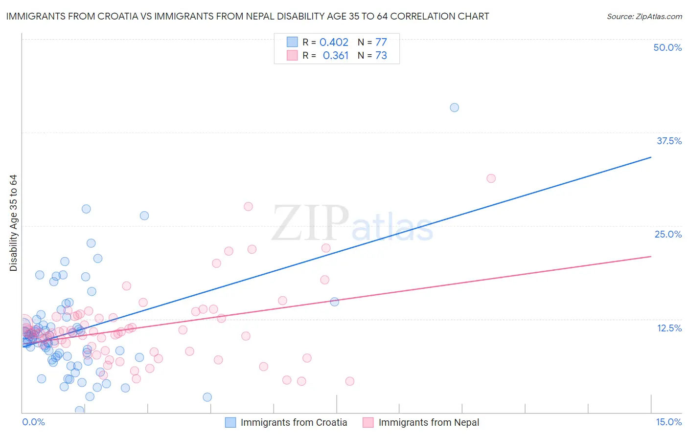 Immigrants from Croatia vs Immigrants from Nepal Disability Age 35 to 64