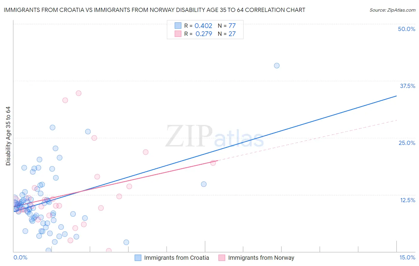 Immigrants from Croatia vs Immigrants from Norway Disability Age 35 to 64