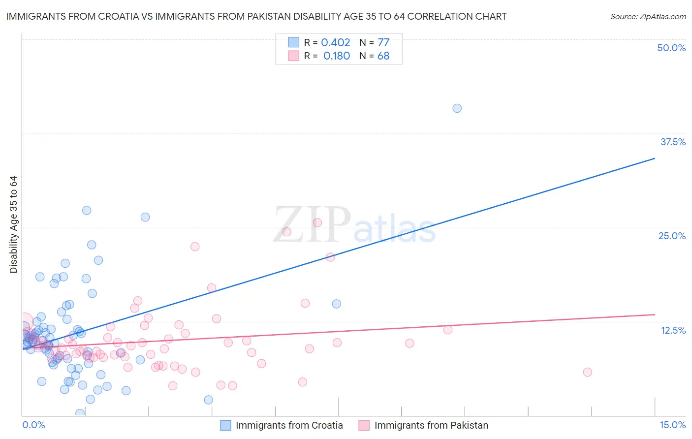 Immigrants from Croatia vs Immigrants from Pakistan Disability Age 35 to 64