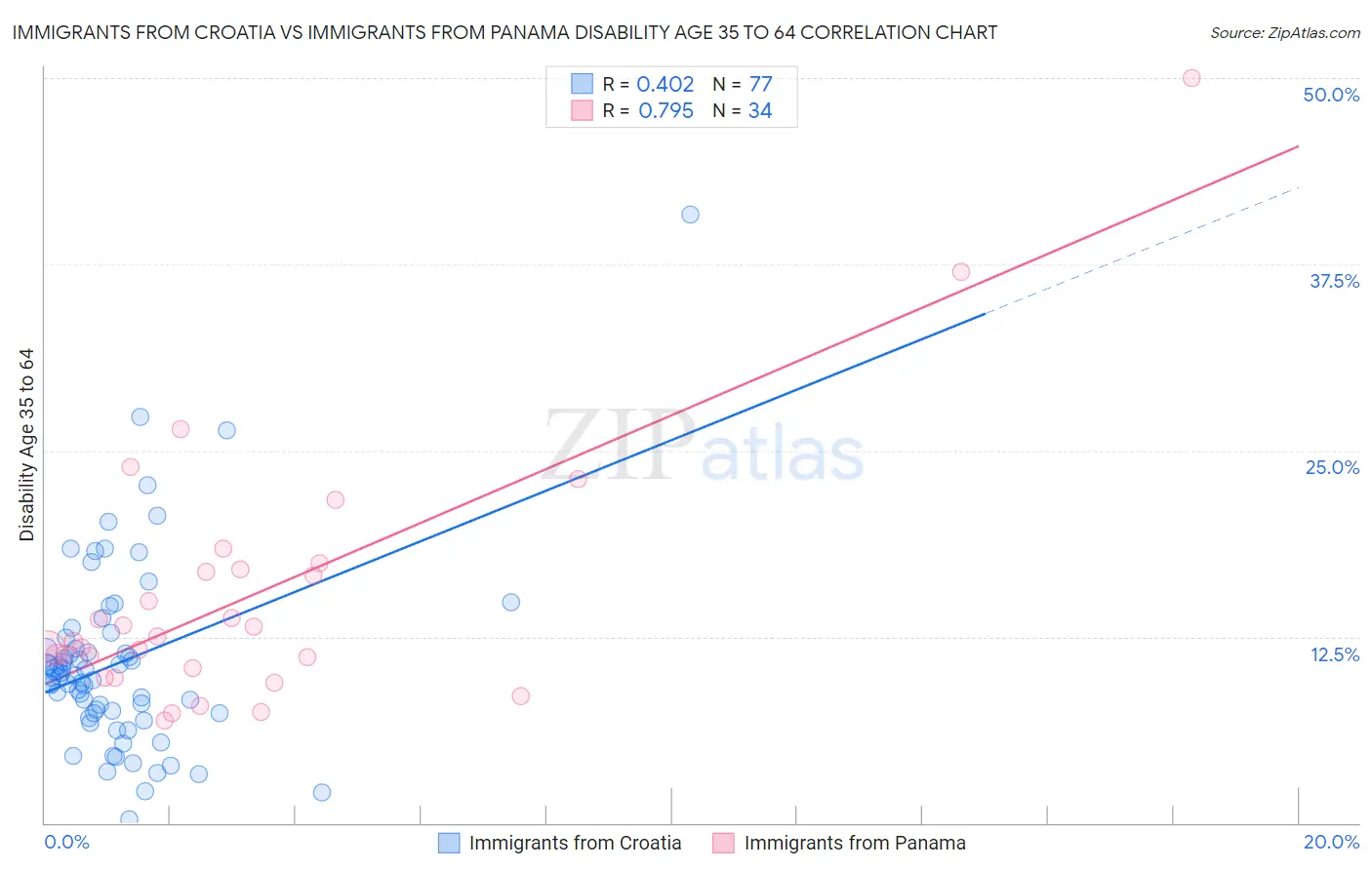 Immigrants from Croatia vs Immigrants from Panama Disability Age 35 to 64