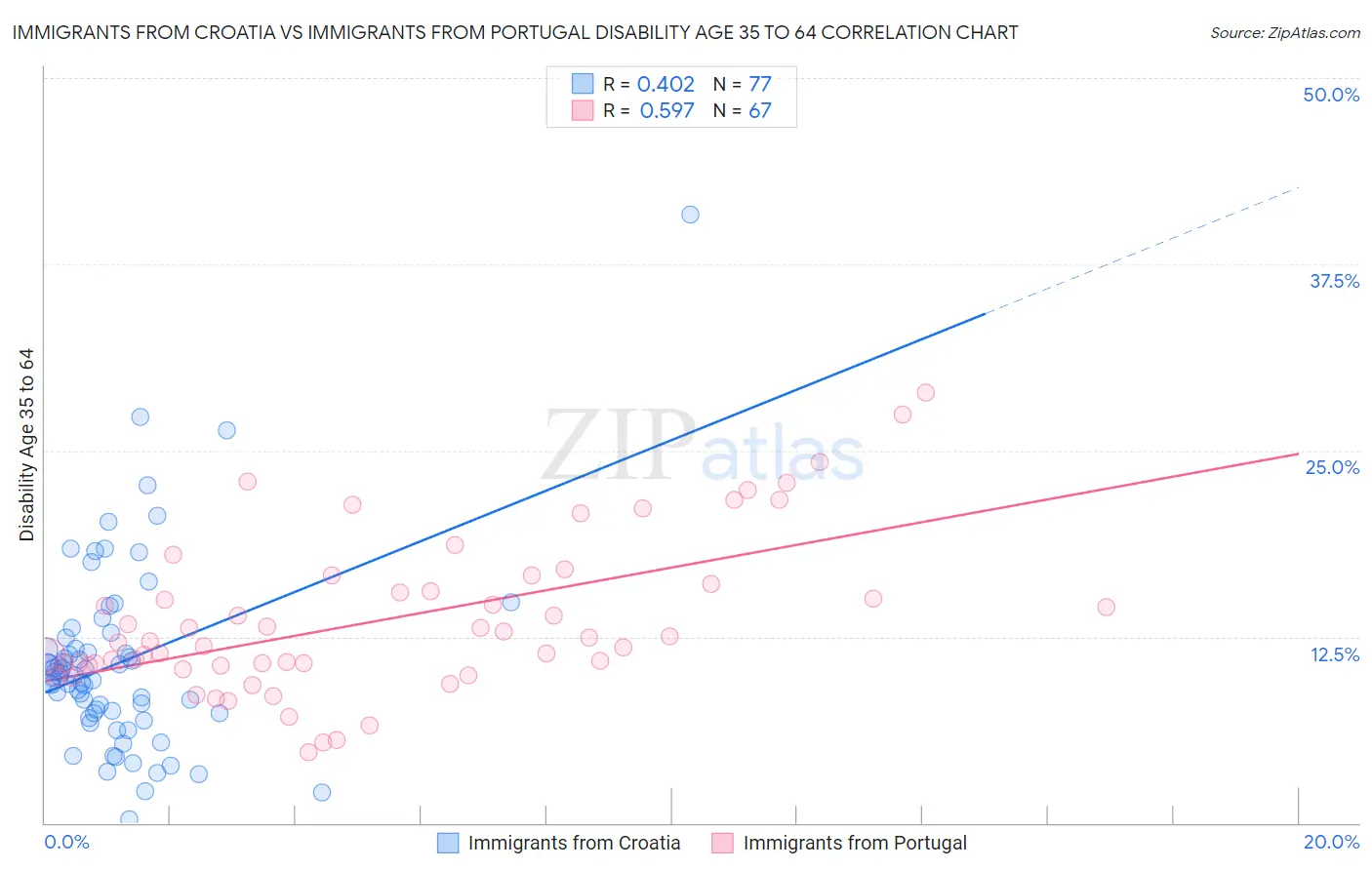 Immigrants from Croatia vs Immigrants from Portugal Disability Age 35 to 64