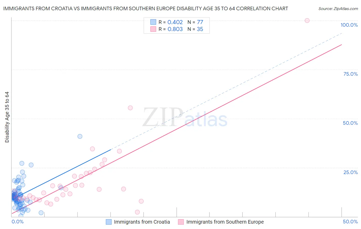 Immigrants from Croatia vs Immigrants from Southern Europe Disability Age 35 to 64