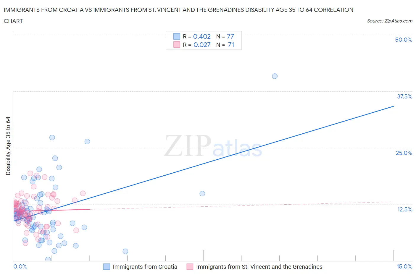 Immigrants from Croatia vs Immigrants from St. Vincent and the Grenadines Disability Age 35 to 64