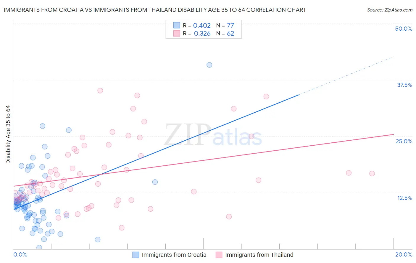 Immigrants from Croatia vs Immigrants from Thailand Disability Age 35 to 64