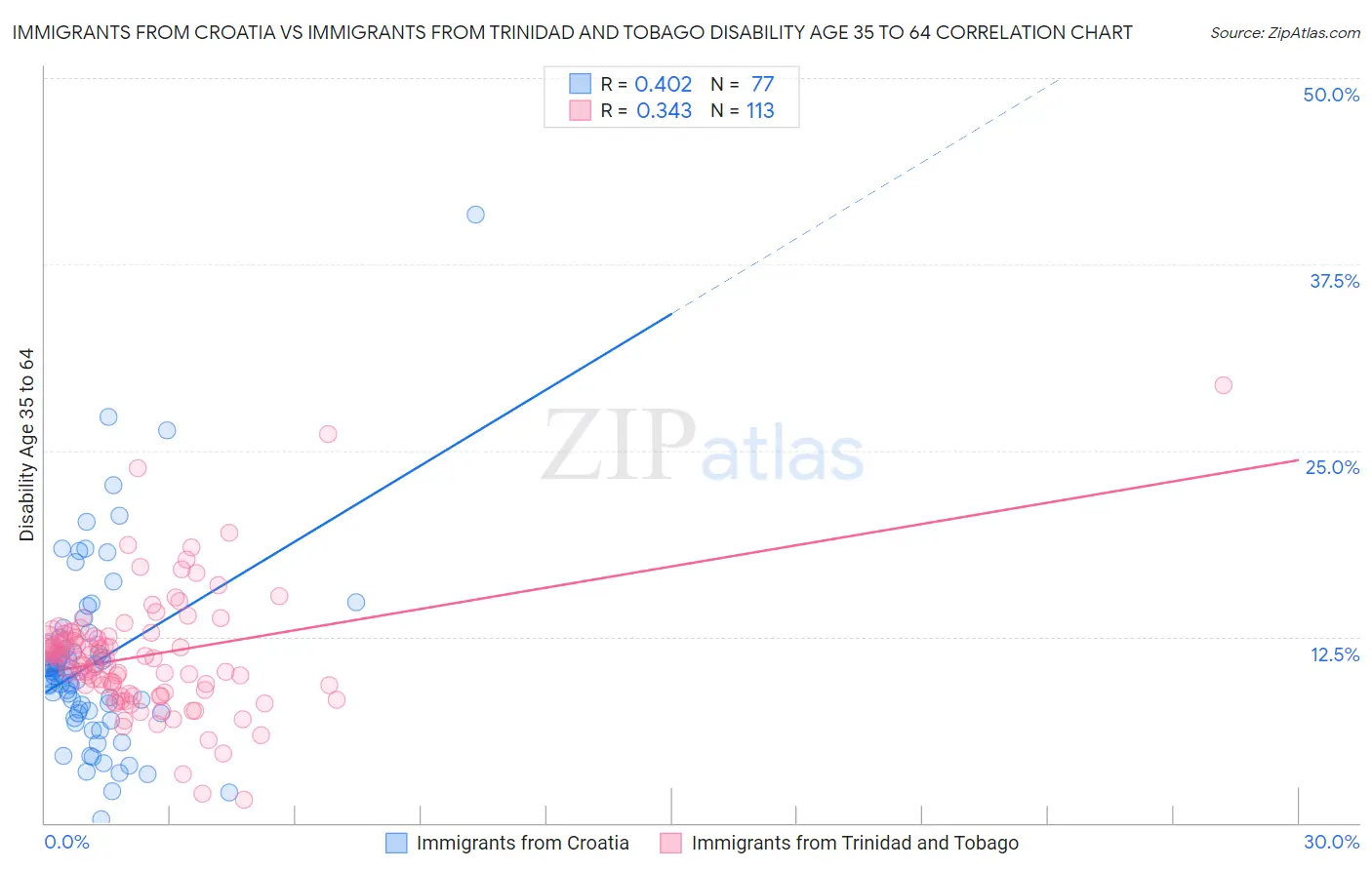 Immigrants from Croatia vs Immigrants from Trinidad and Tobago Disability Age 35 to 64