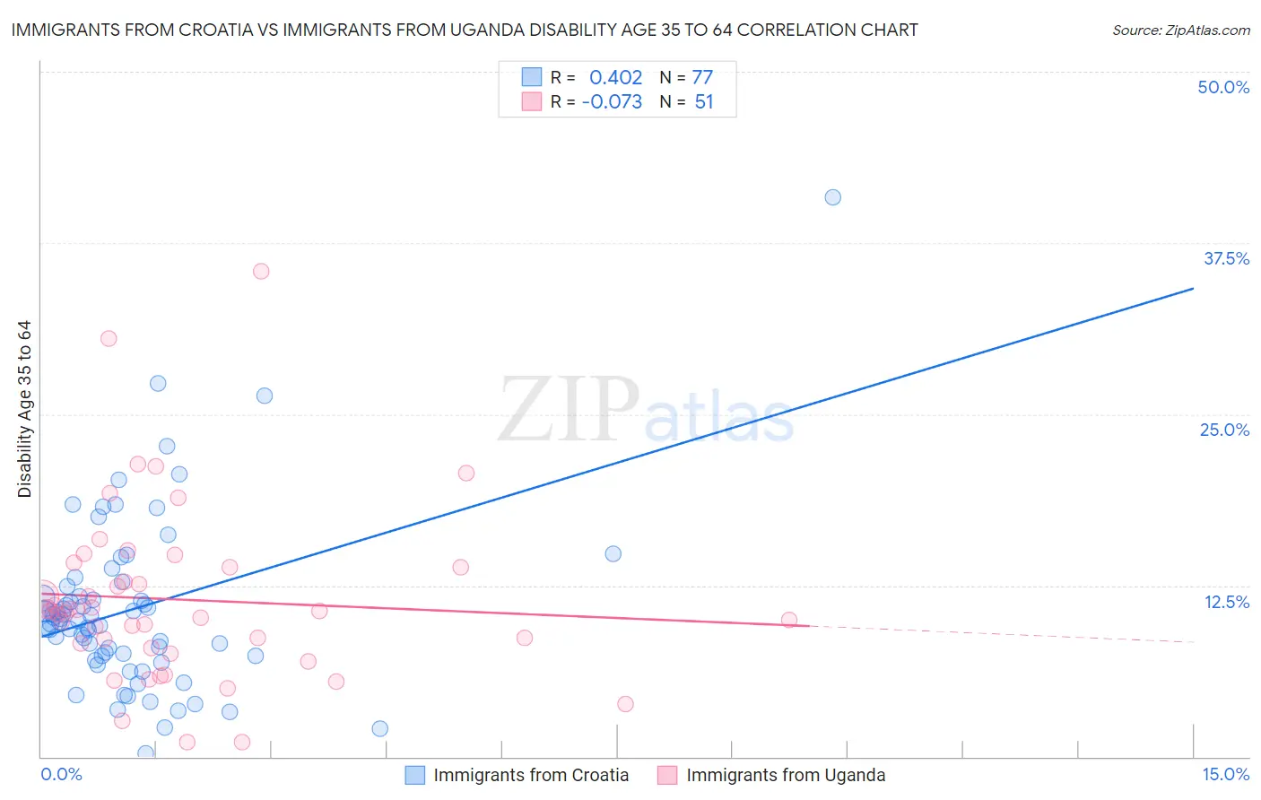 Immigrants from Croatia vs Immigrants from Uganda Disability Age 35 to 64