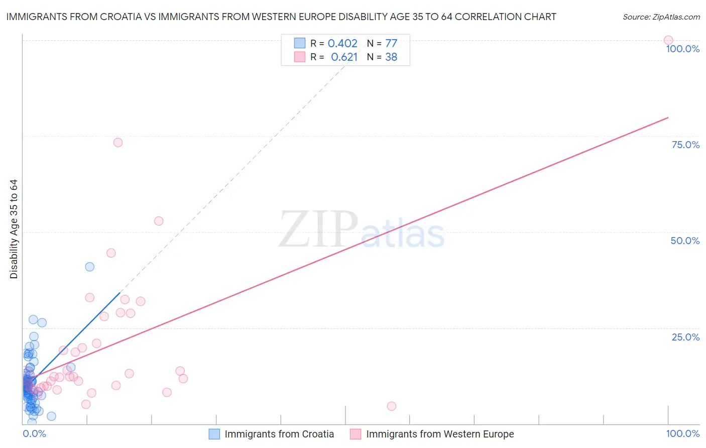 Immigrants from Croatia vs Immigrants from Western Europe Disability Age 35 to 64