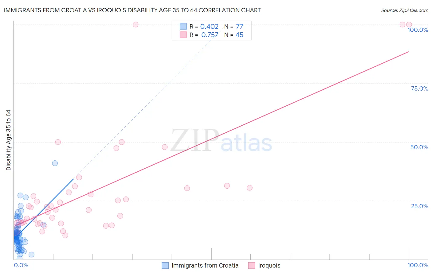 Immigrants from Croatia vs Iroquois Disability Age 35 to 64