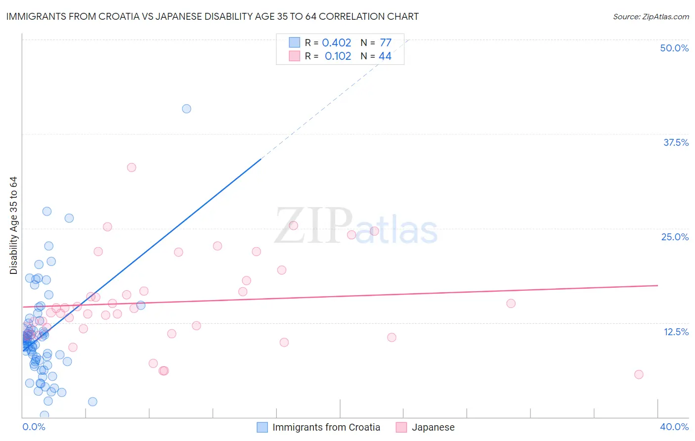 Immigrants from Croatia vs Japanese Disability Age 35 to 64