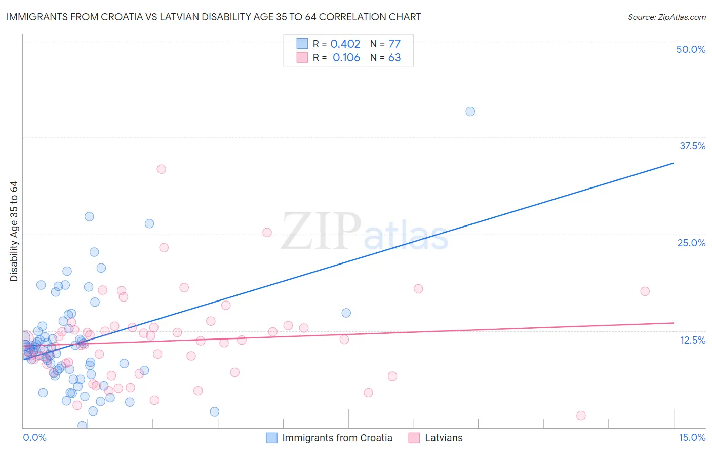 Immigrants from Croatia vs Latvian Disability Age 35 to 64