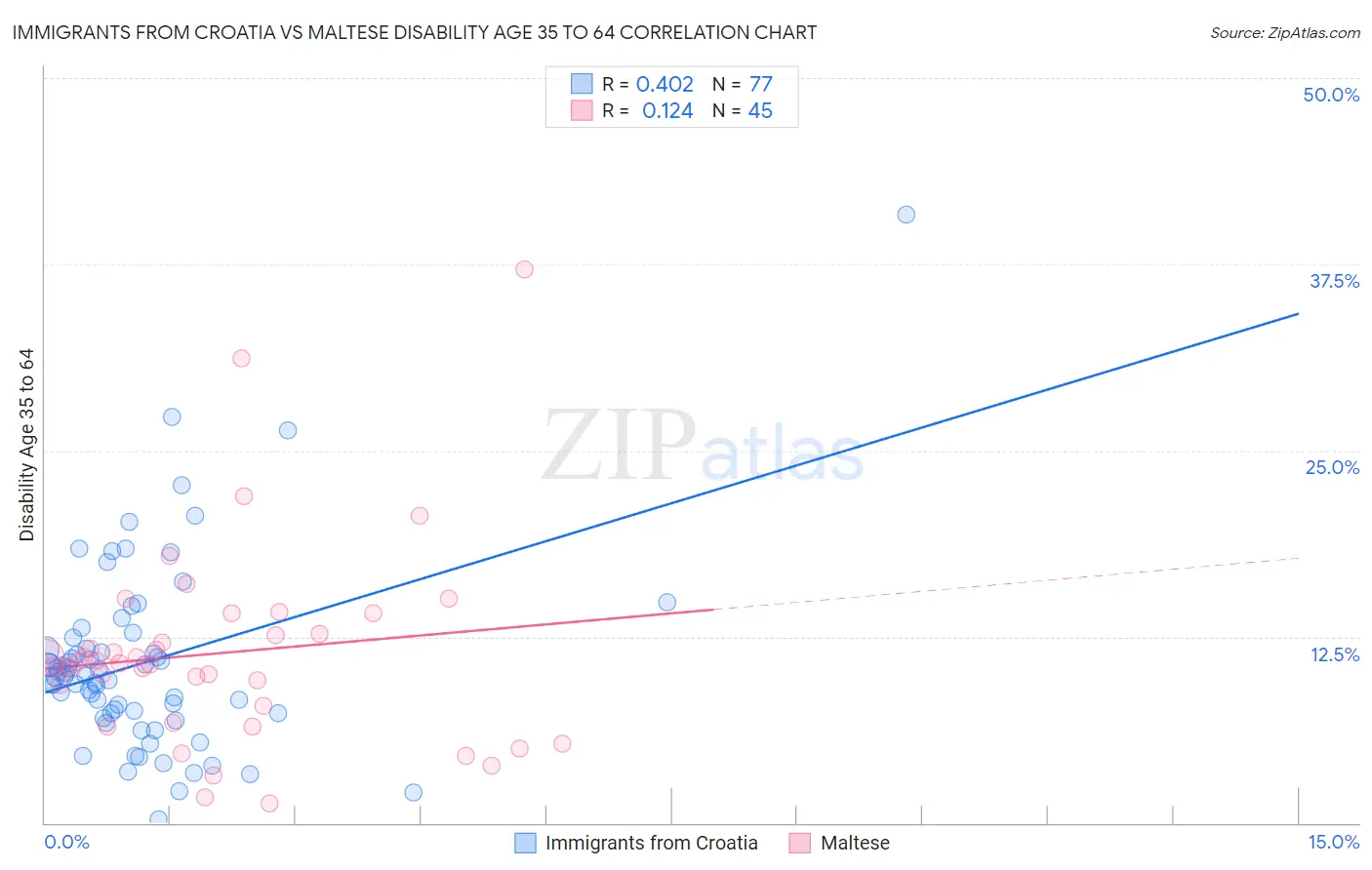 Immigrants from Croatia vs Maltese Disability Age 35 to 64