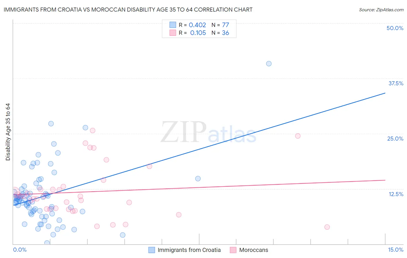 Immigrants from Croatia vs Moroccan Disability Age 35 to 64