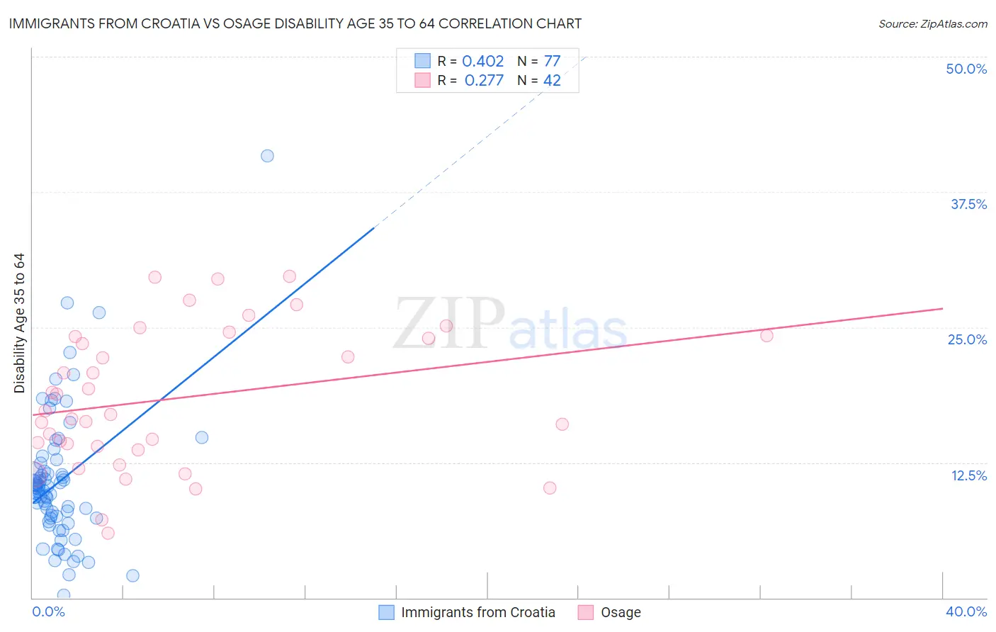 Immigrants from Croatia vs Osage Disability Age 35 to 64