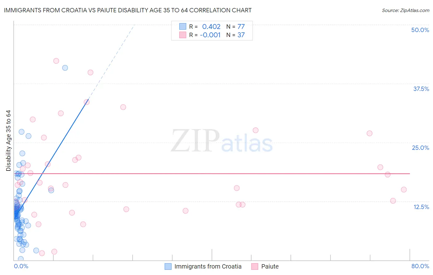 Immigrants from Croatia vs Paiute Disability Age 35 to 64