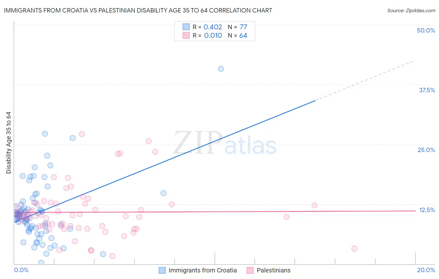 Immigrants from Croatia vs Palestinian Disability Age 35 to 64