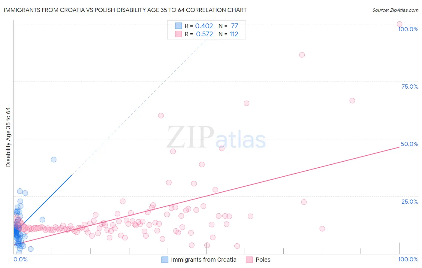 Immigrants from Croatia vs Polish Disability Age 35 to 64