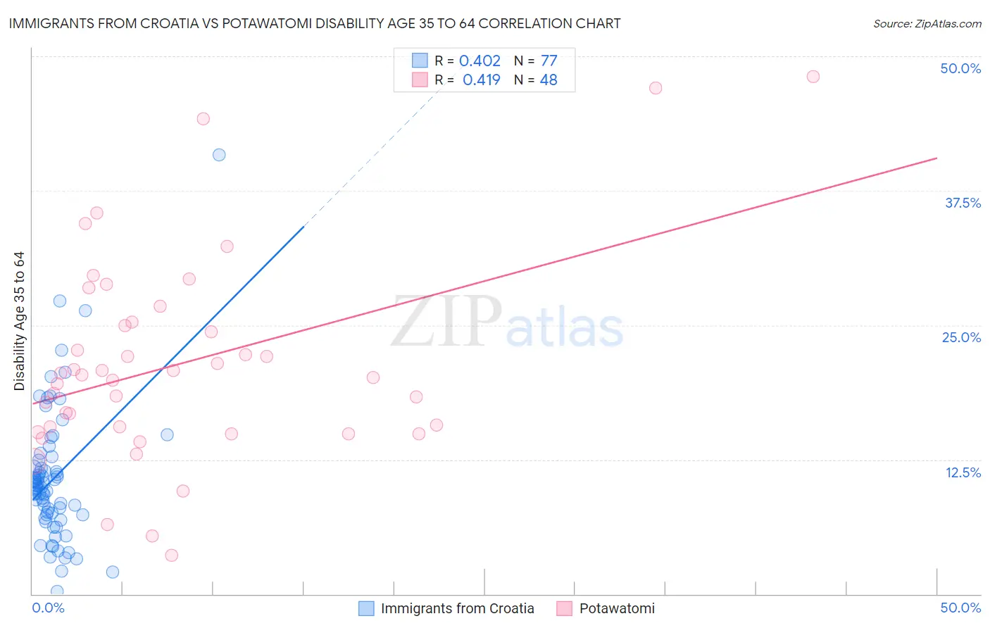 Immigrants from Croatia vs Potawatomi Disability Age 35 to 64