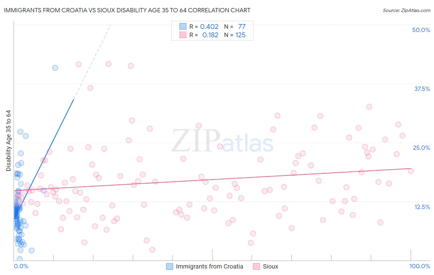 Immigrants from Croatia vs Sioux Disability Age 35 to 64