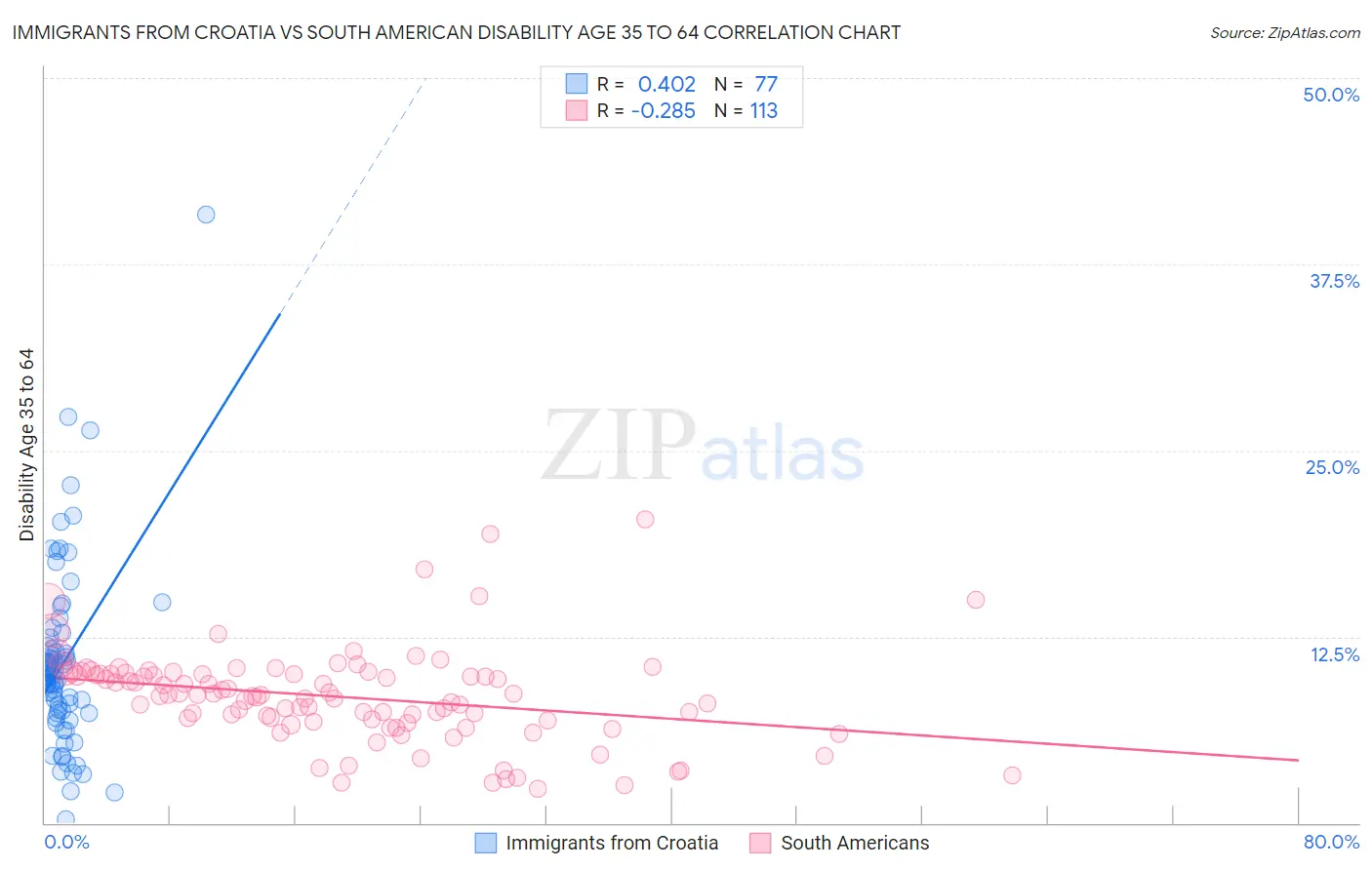 Immigrants from Croatia vs South American Disability Age 35 to 64