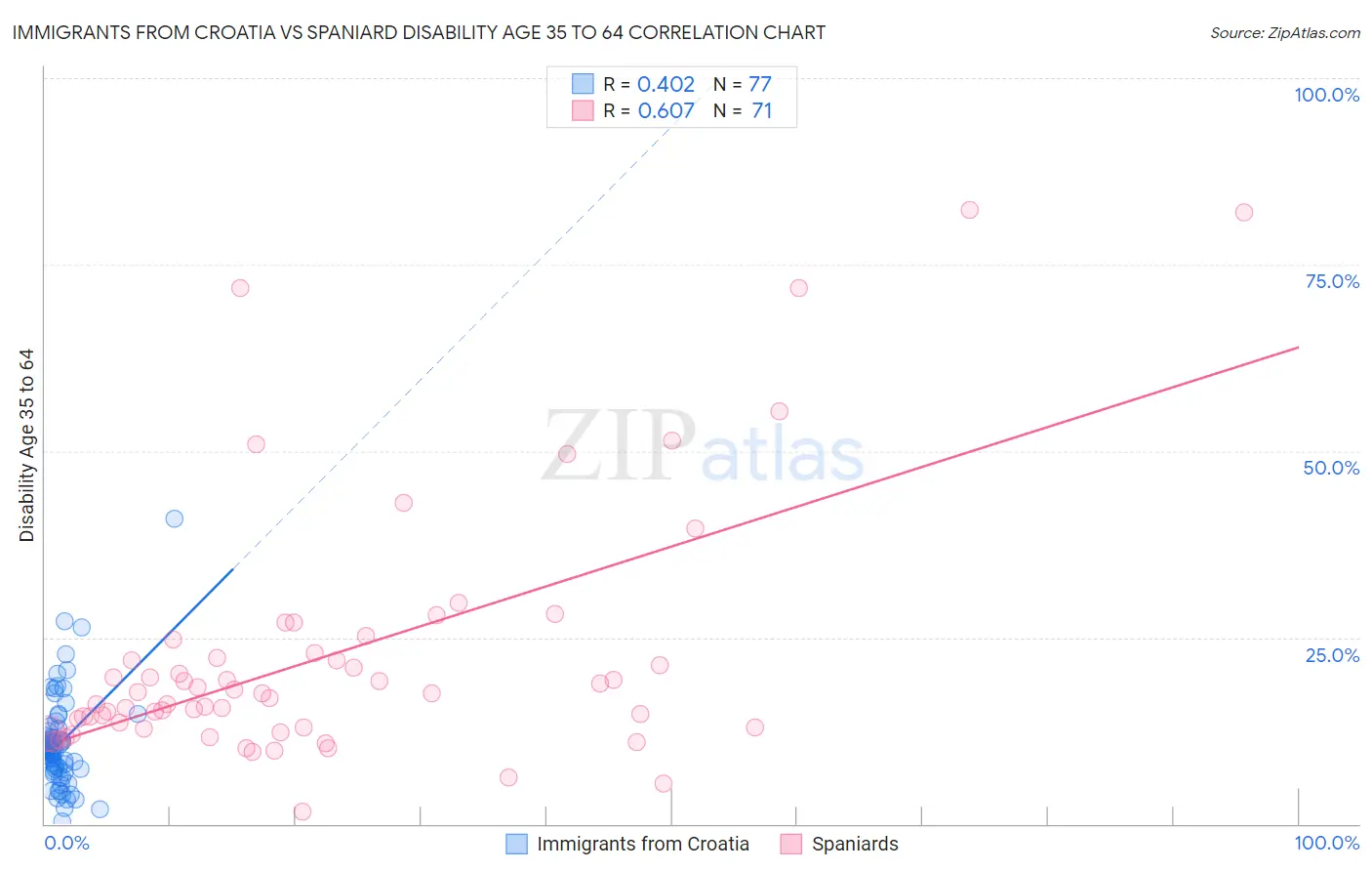 Immigrants from Croatia vs Spaniard Disability Age 35 to 64