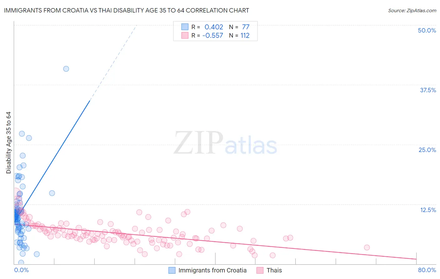 Immigrants from Croatia vs Thai Disability Age 35 to 64