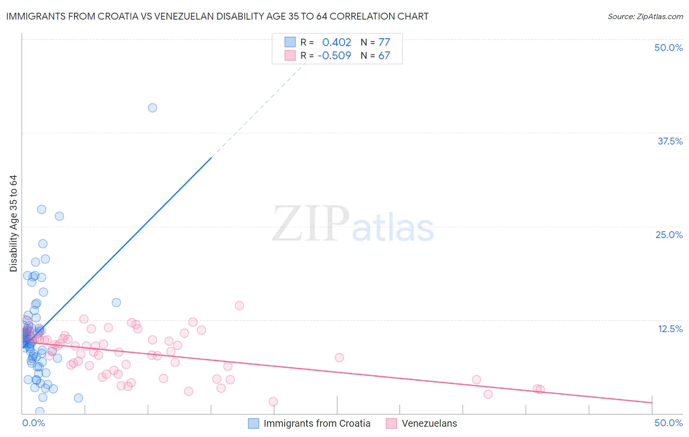 Immigrants from Croatia vs Venezuelan Disability Age 35 to 64