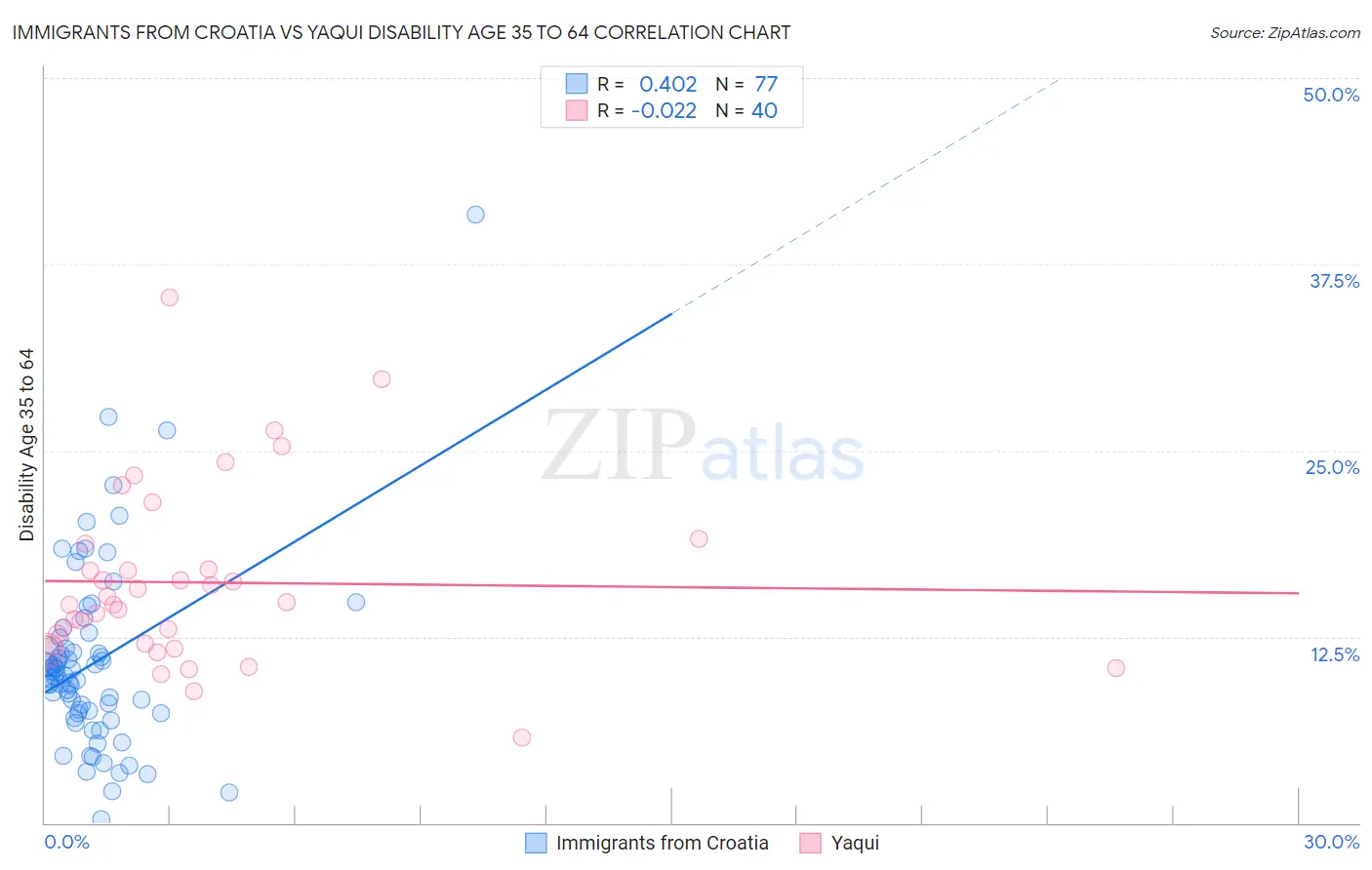 Immigrants from Croatia vs Yaqui Disability Age 35 to 64