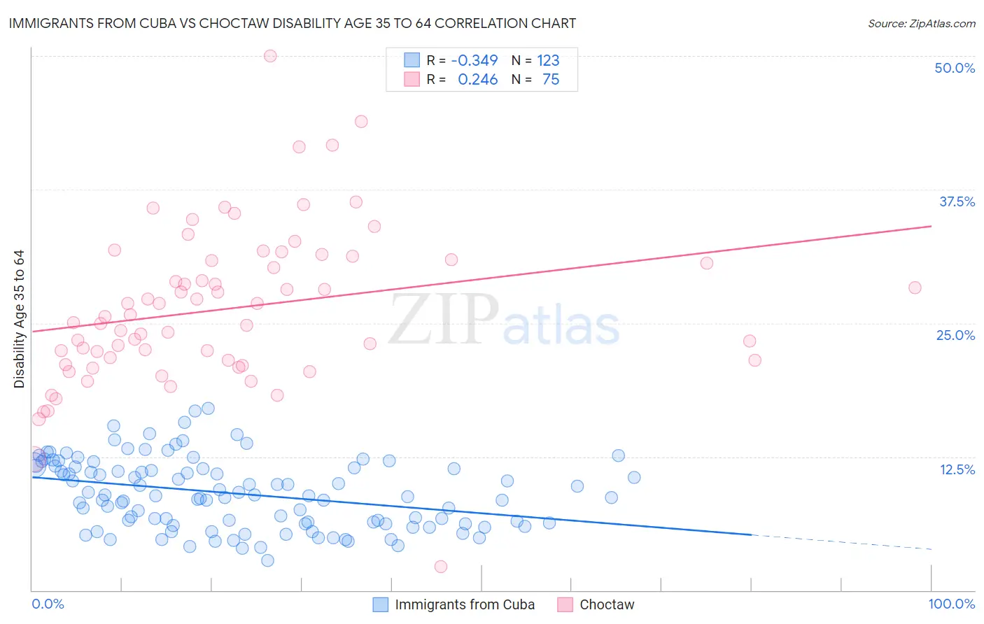 Immigrants from Cuba vs Choctaw Disability Age 35 to 64