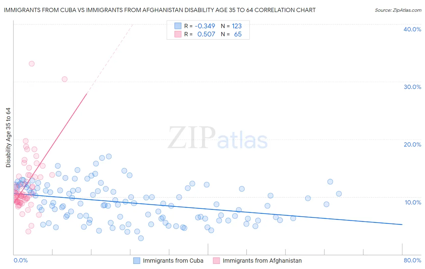 Immigrants from Cuba vs Immigrants from Afghanistan Disability Age 35 to 64
