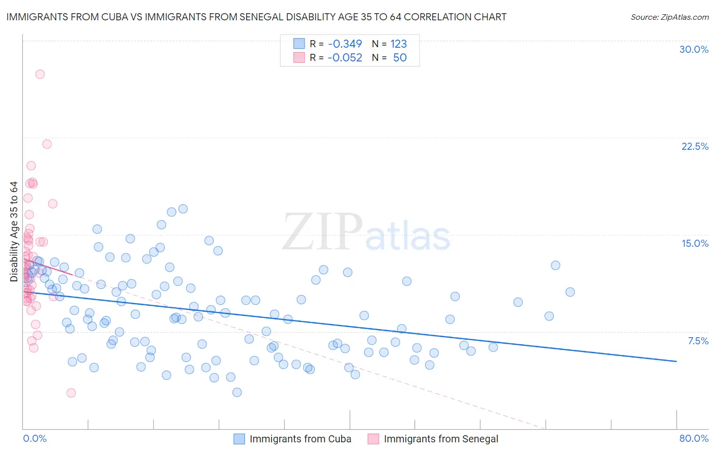 Immigrants from Cuba vs Immigrants from Senegal Disability Age 35 to 64