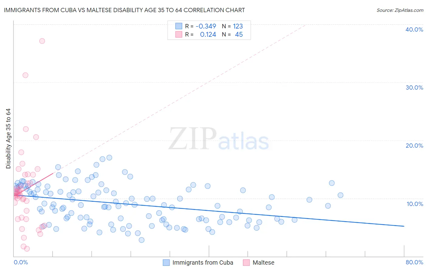 Immigrants from Cuba vs Maltese Disability Age 35 to 64