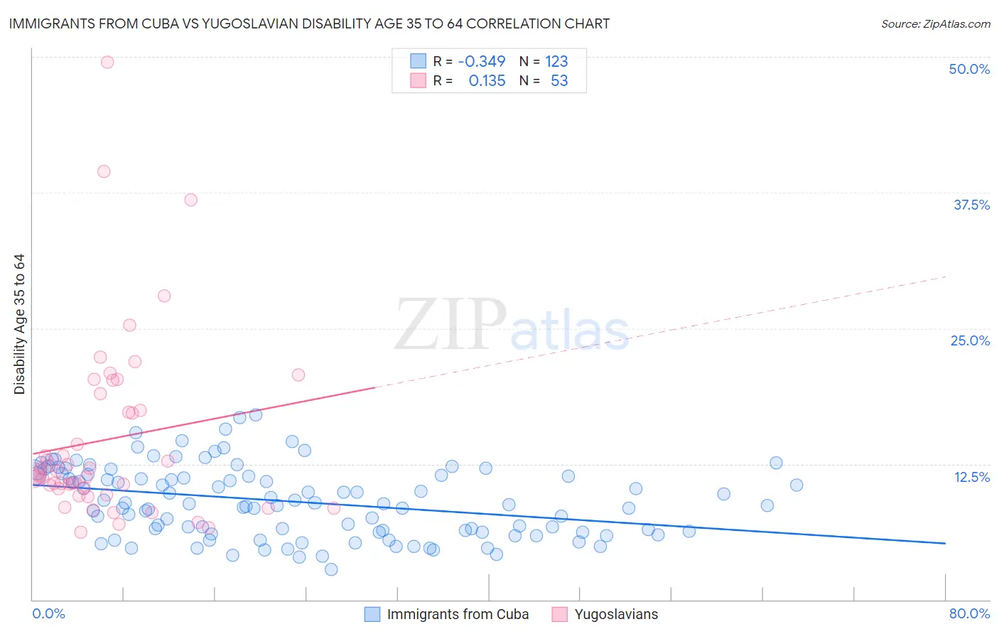 Immigrants from Cuba vs Yugoslavian Disability Age 35 to 64