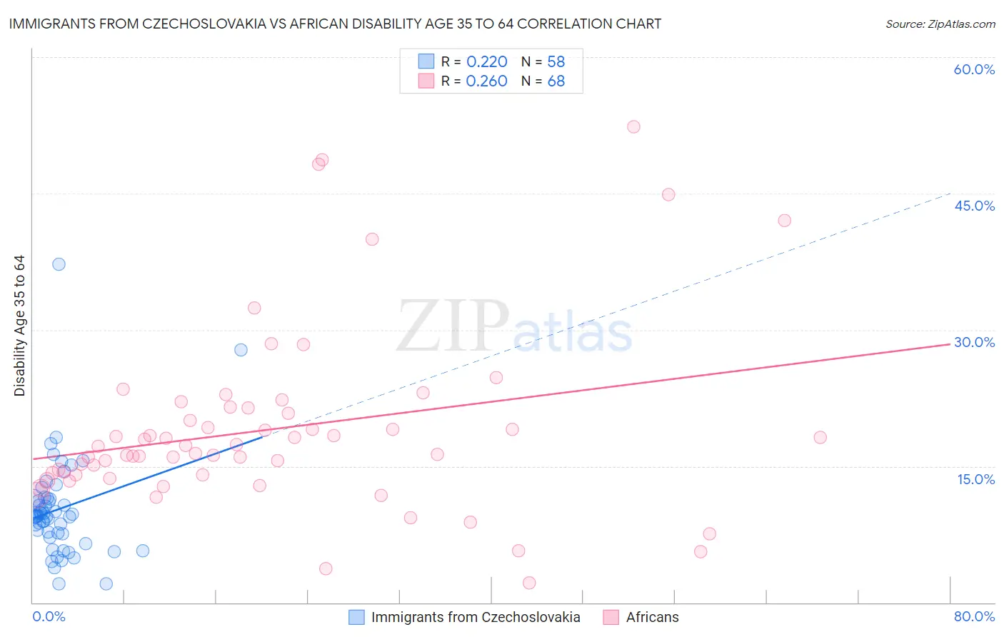 Immigrants from Czechoslovakia vs African Disability Age 35 to 64