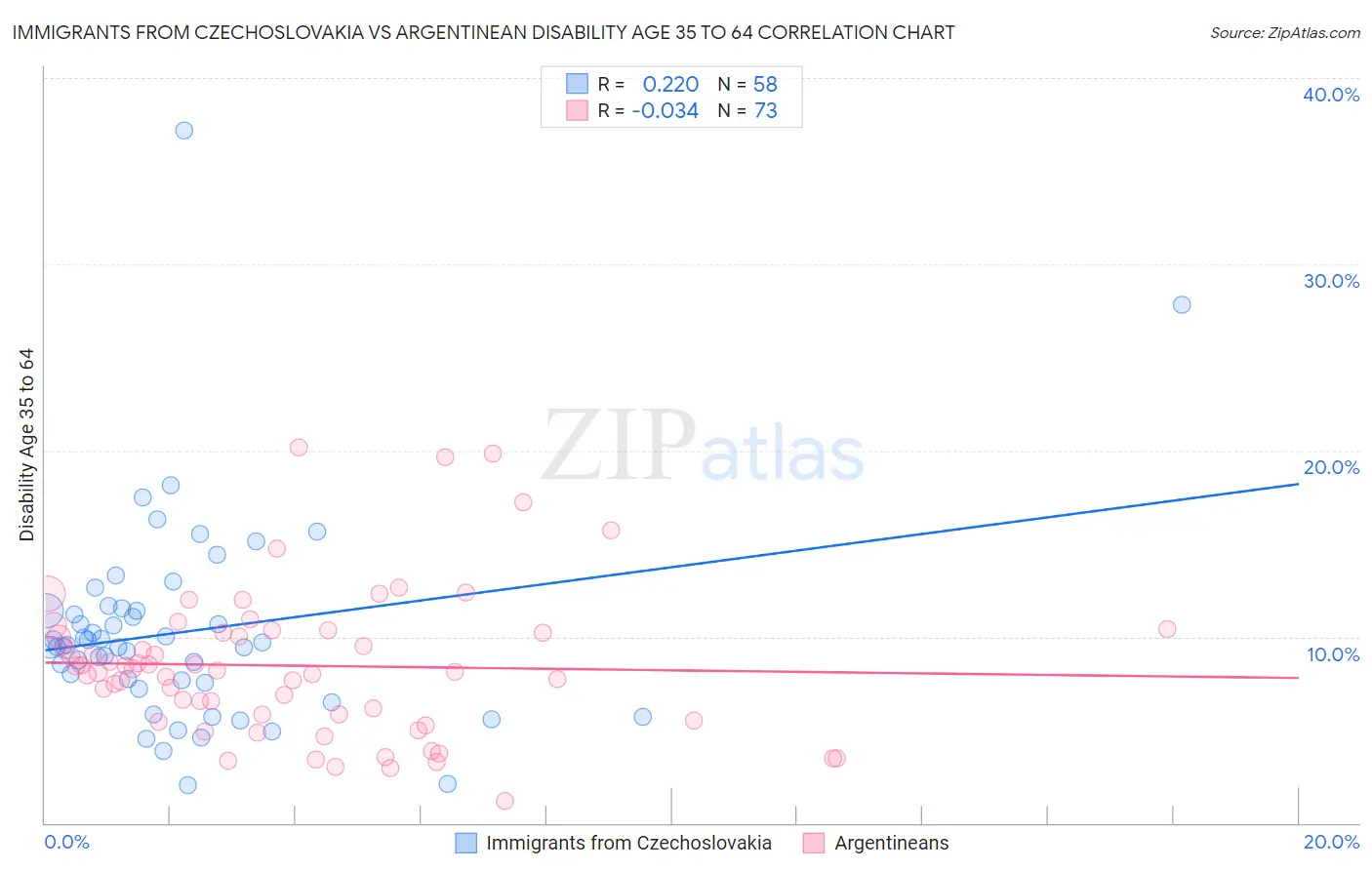 Immigrants from Czechoslovakia vs Argentinean Disability Age 35 to 64