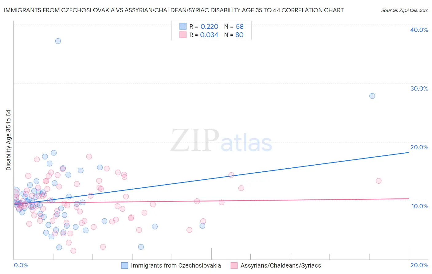 Immigrants from Czechoslovakia vs Assyrian/Chaldean/Syriac Disability Age 35 to 64