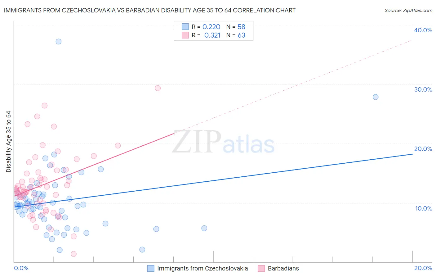Immigrants from Czechoslovakia vs Barbadian Disability Age 35 to 64