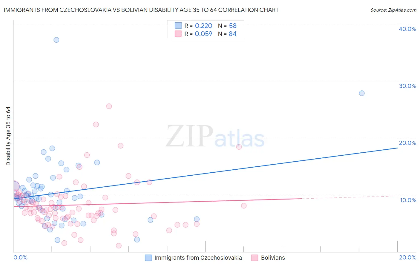 Immigrants from Czechoslovakia vs Bolivian Disability Age 35 to 64