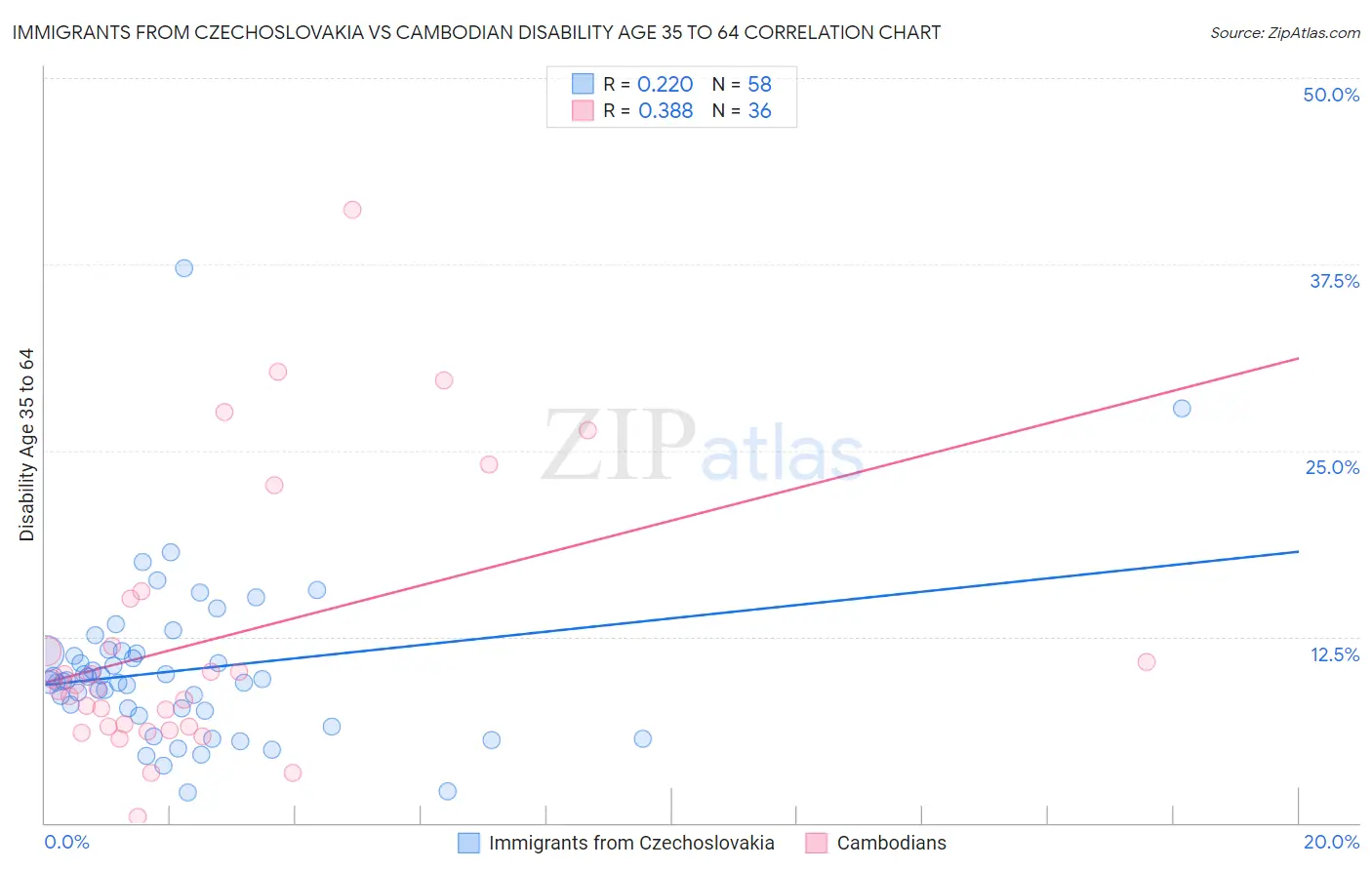 Immigrants from Czechoslovakia vs Cambodian Disability Age 35 to 64