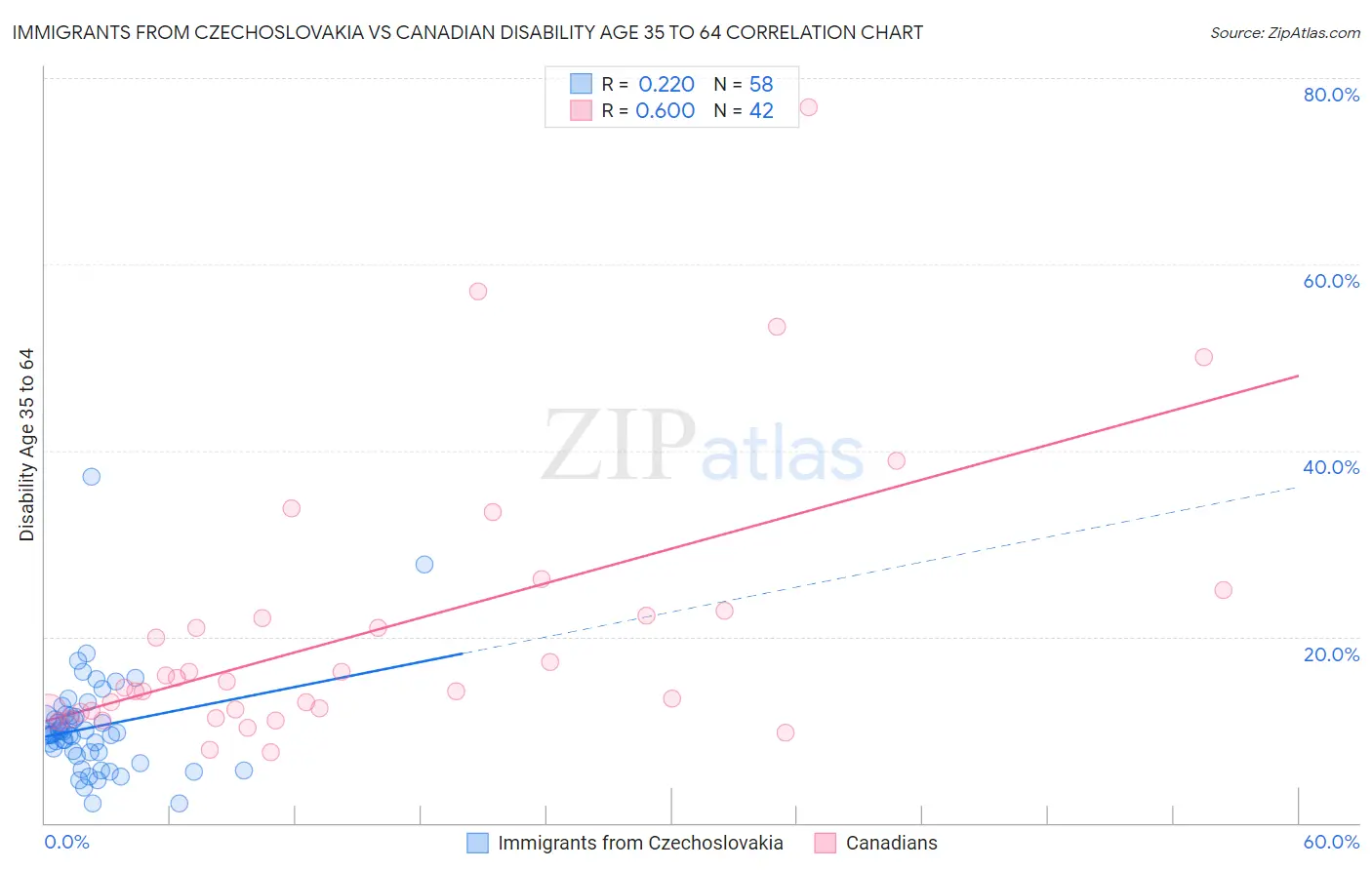 Immigrants from Czechoslovakia vs Canadian Disability Age 35 to 64