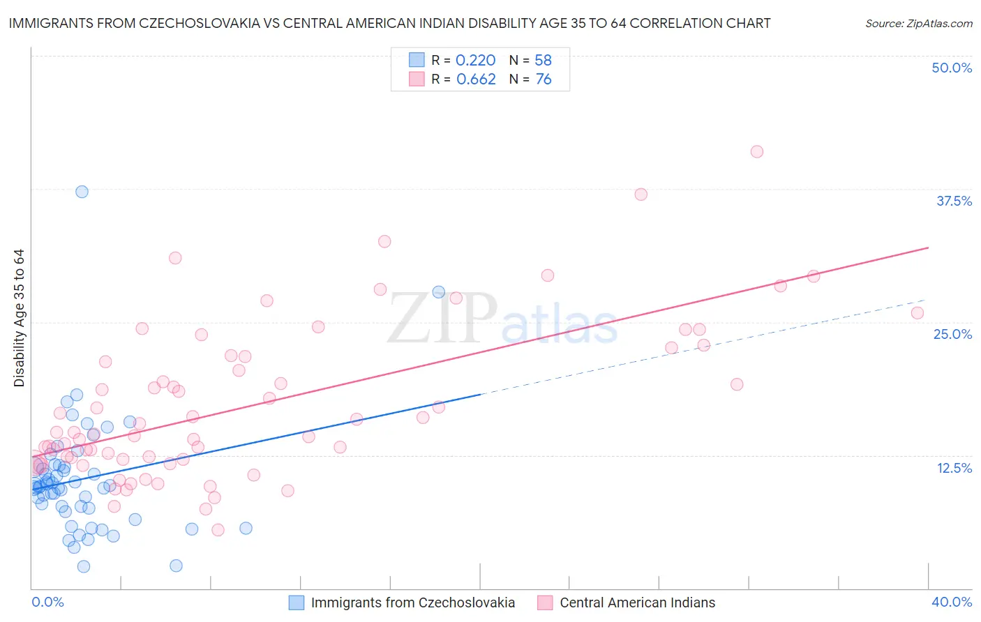 Immigrants from Czechoslovakia vs Central American Indian Disability Age 35 to 64