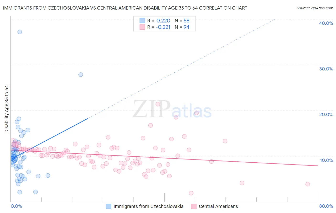 Immigrants from Czechoslovakia vs Central American Disability Age 35 to 64