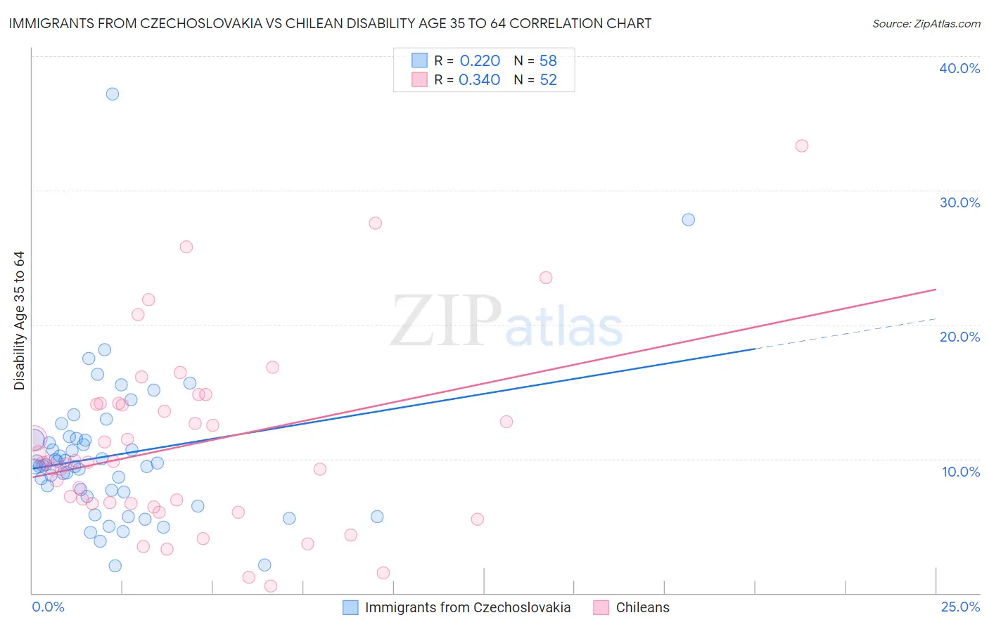 Immigrants from Czechoslovakia vs Chilean Disability Age 35 to 64